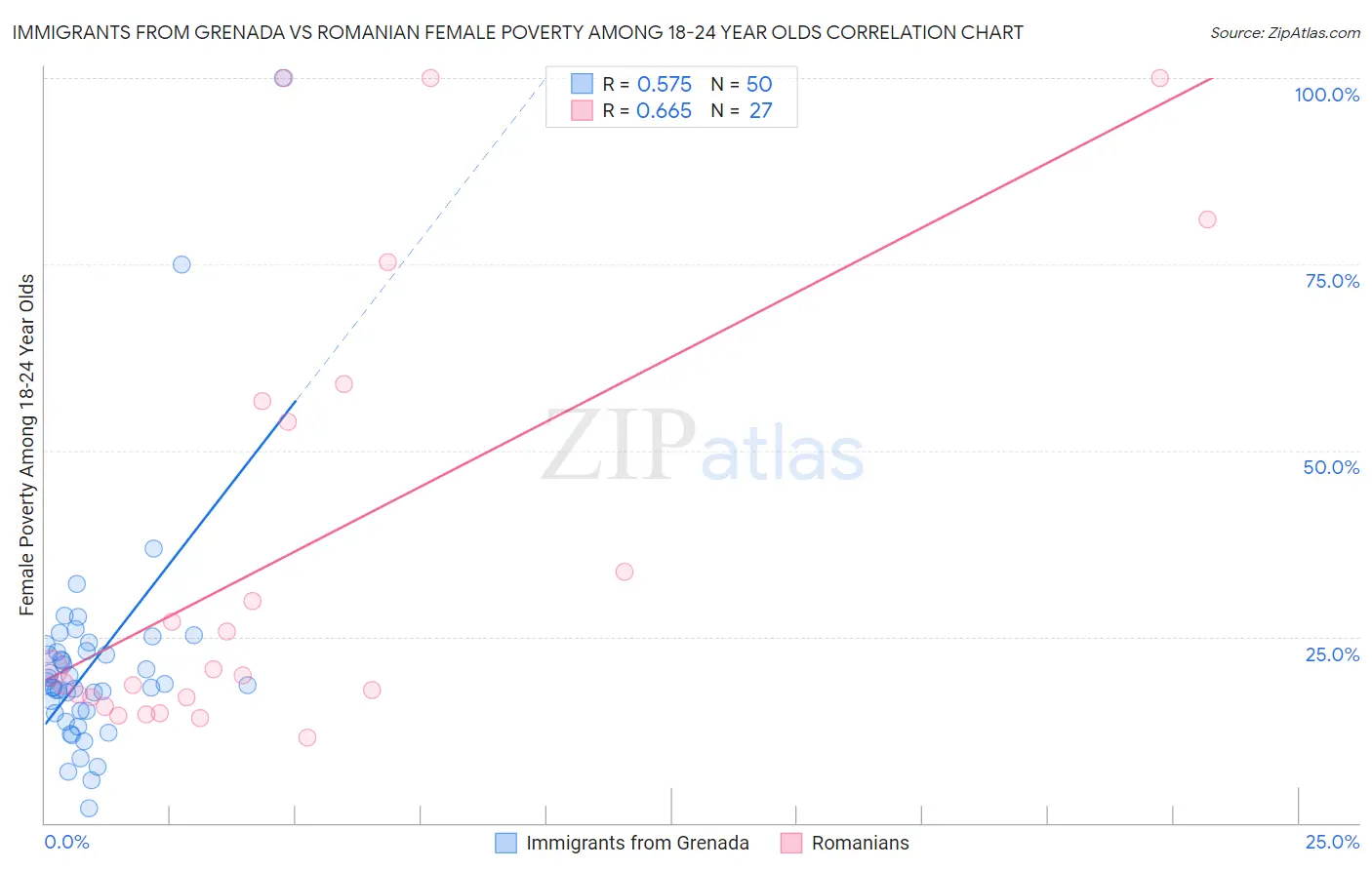 Immigrants from Grenada vs Romanian Female Poverty Among 18-24 Year Olds