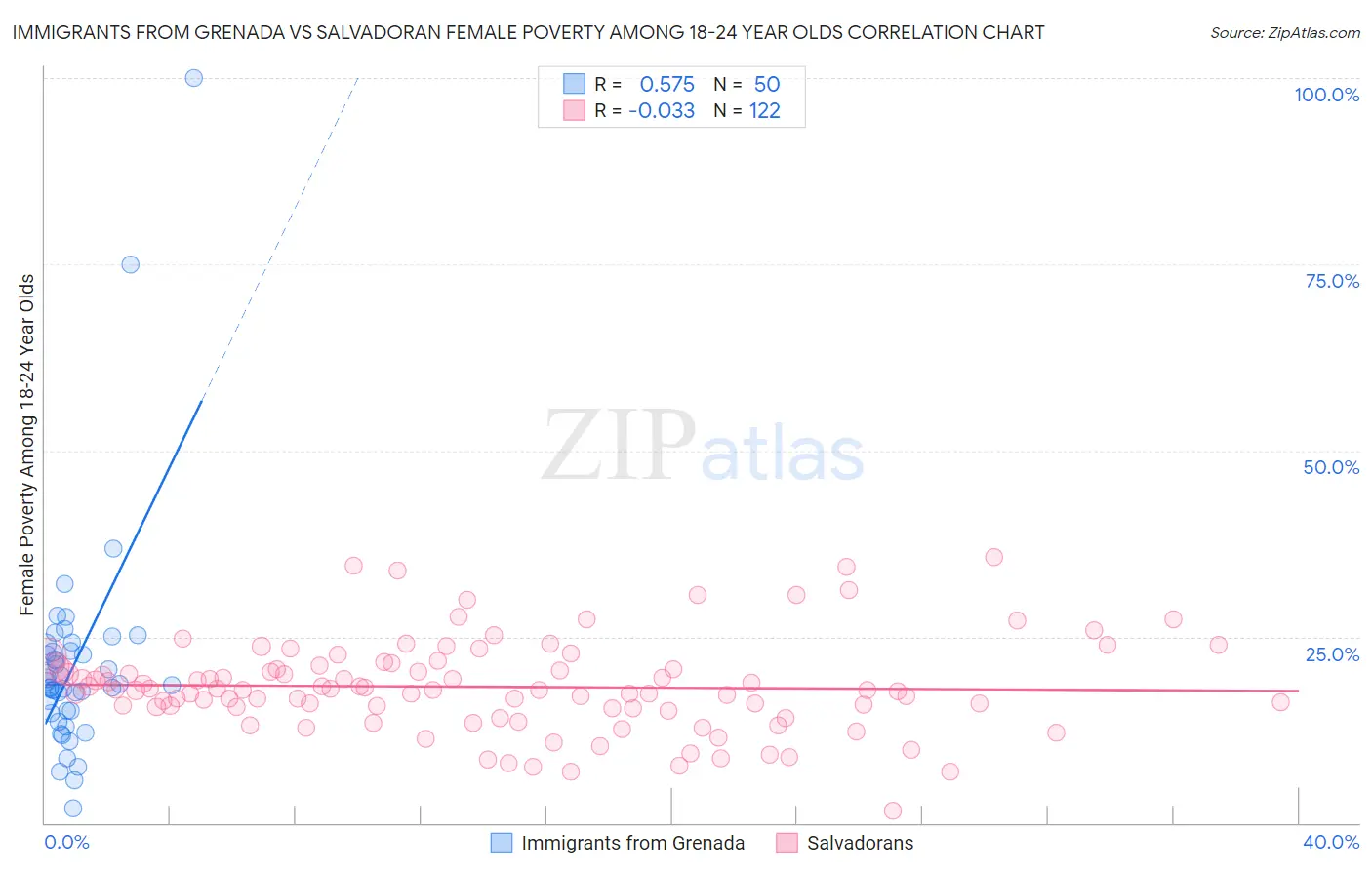 Immigrants from Grenada vs Salvadoran Female Poverty Among 18-24 Year Olds