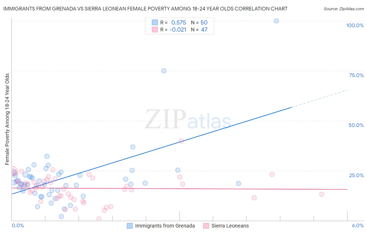 Immigrants from Grenada vs Sierra Leonean Female Poverty Among 18-24 Year Olds