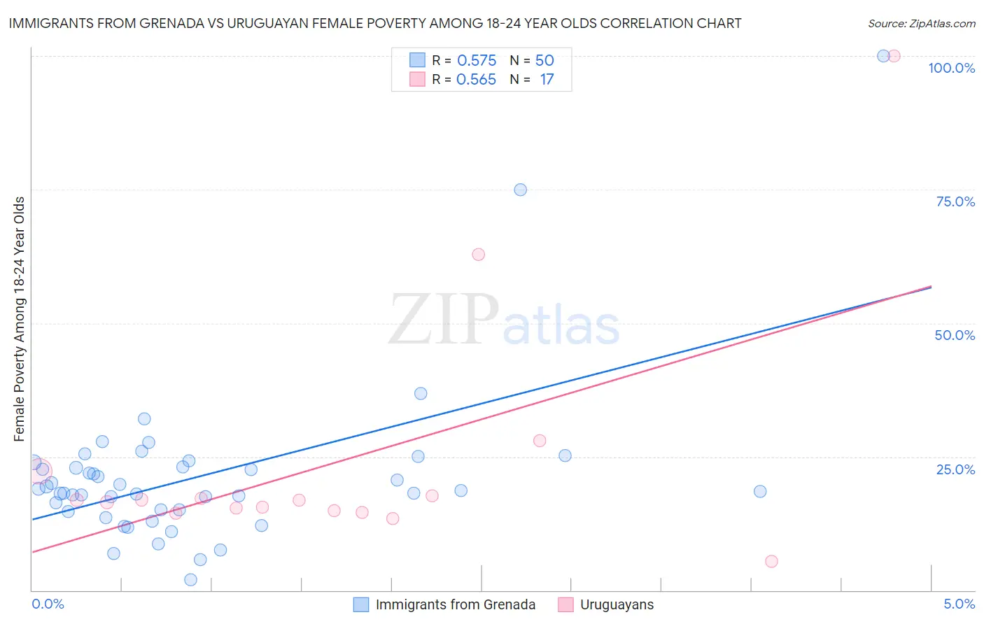 Immigrants from Grenada vs Uruguayan Female Poverty Among 18-24 Year Olds