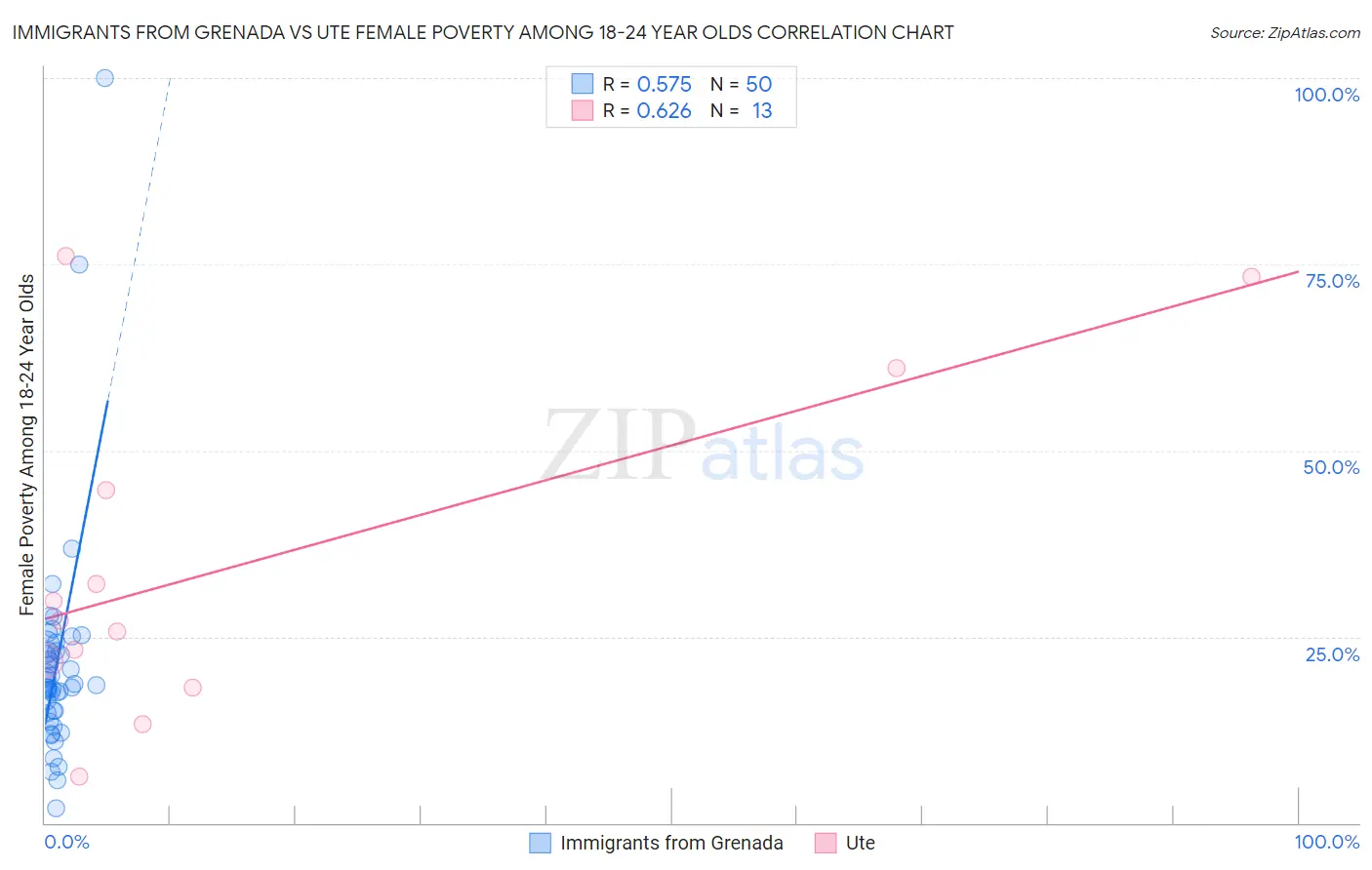 Immigrants from Grenada vs Ute Female Poverty Among 18-24 Year Olds