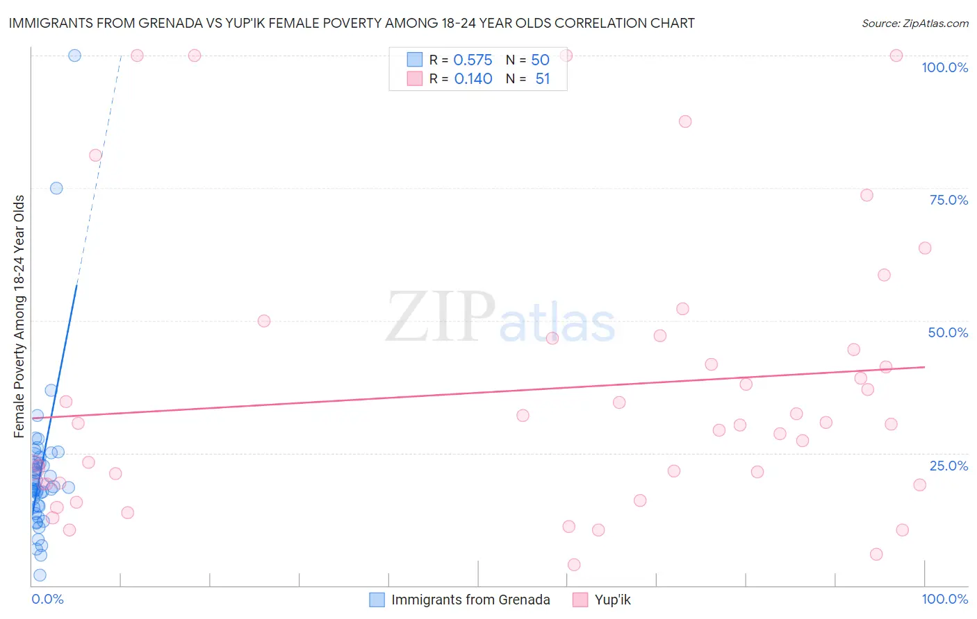 Immigrants from Grenada vs Yup'ik Female Poverty Among 18-24 Year Olds