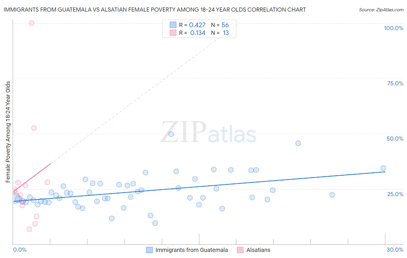 Immigrants from Guatemala vs Alsatian Female Poverty Among 18-24 Year Olds