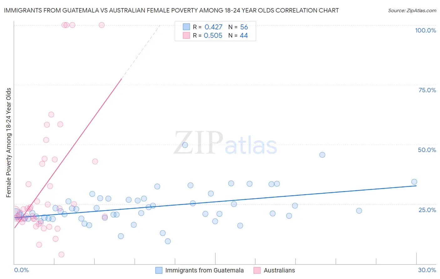 Immigrants from Guatemala vs Australian Female Poverty Among 18-24 Year Olds