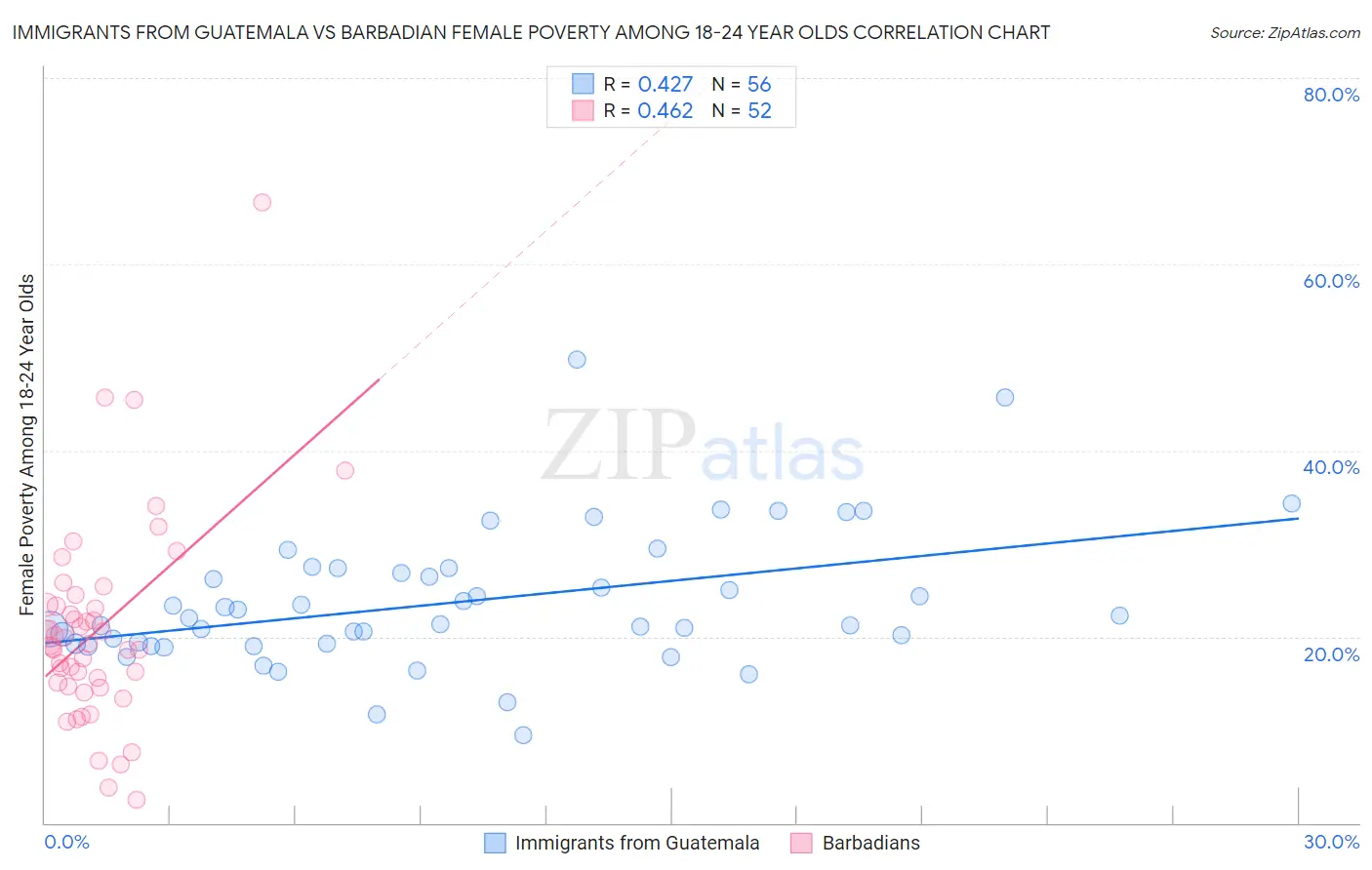 Immigrants from Guatemala vs Barbadian Female Poverty Among 18-24 Year Olds