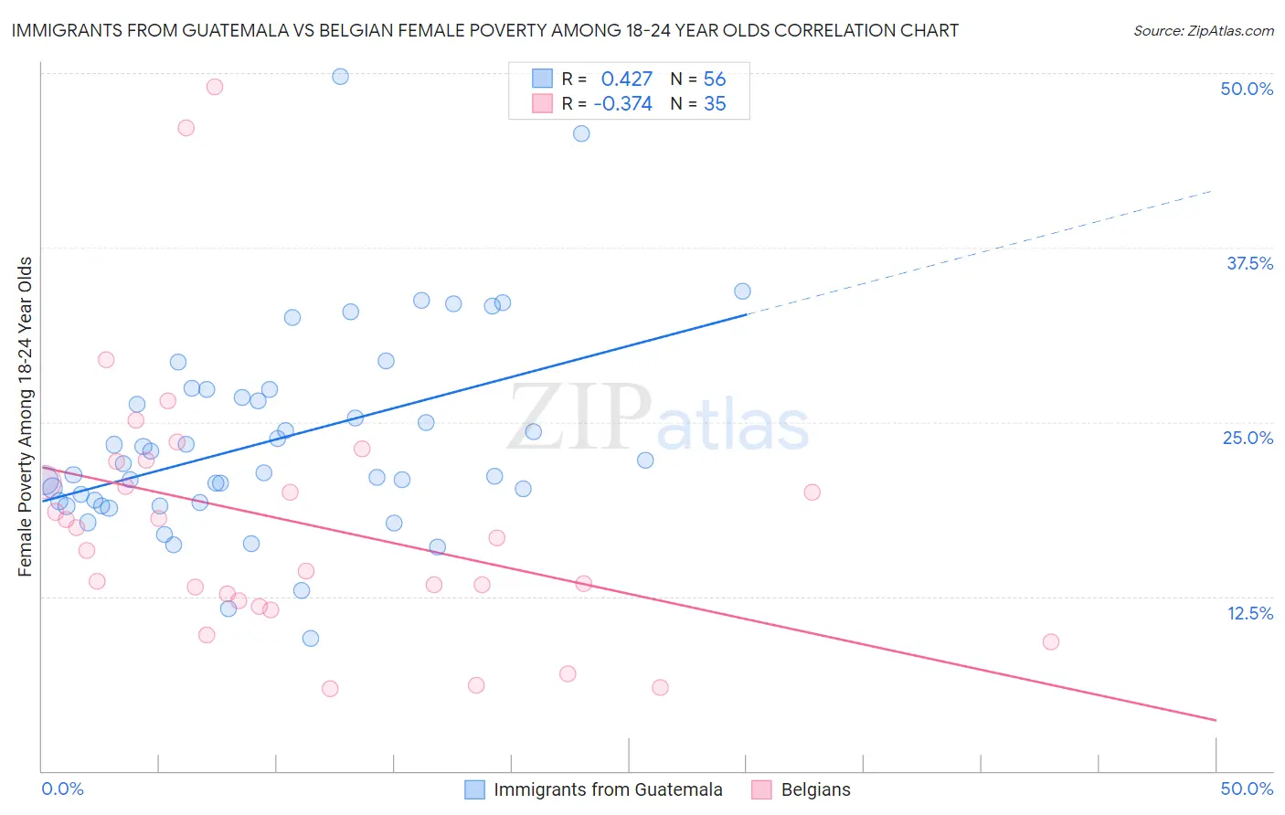 Immigrants from Guatemala vs Belgian Female Poverty Among 18-24 Year Olds