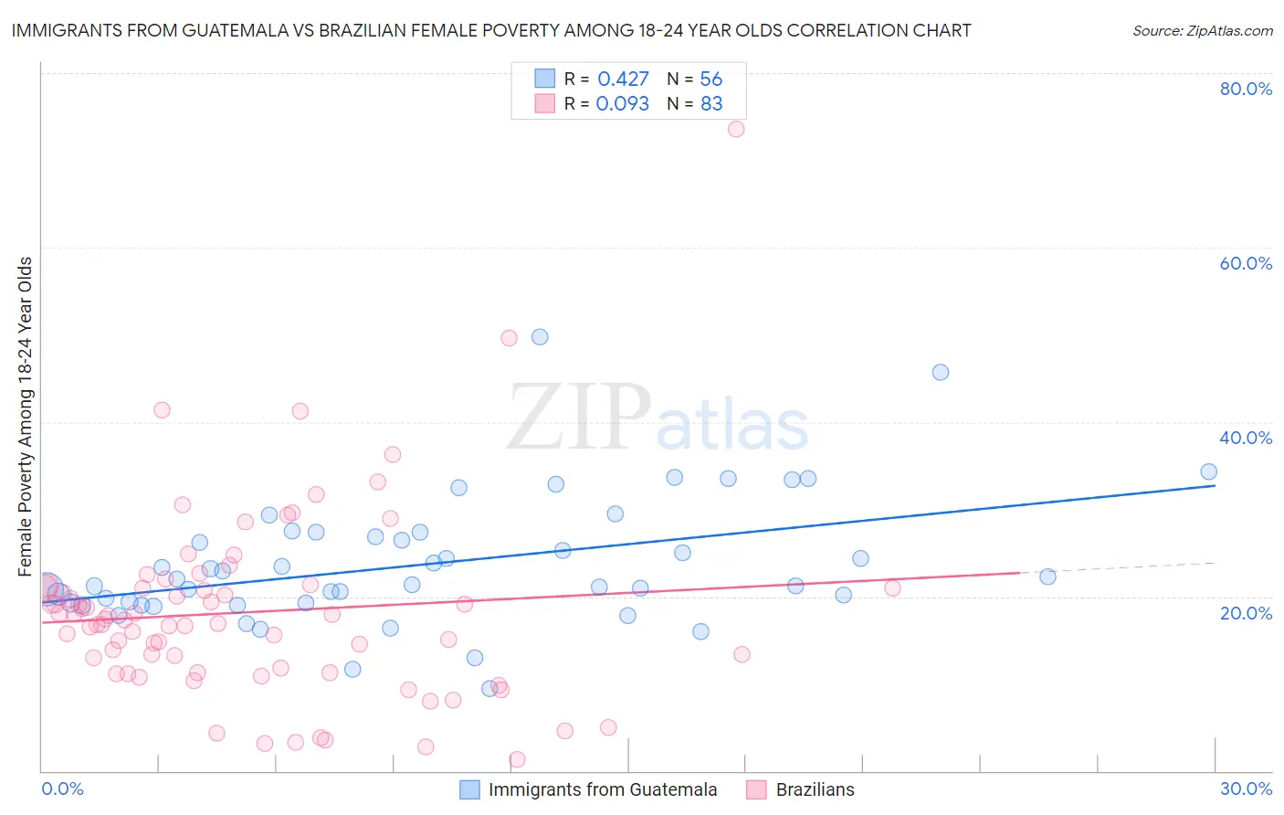Immigrants from Guatemala vs Brazilian Female Poverty Among 18-24 Year Olds