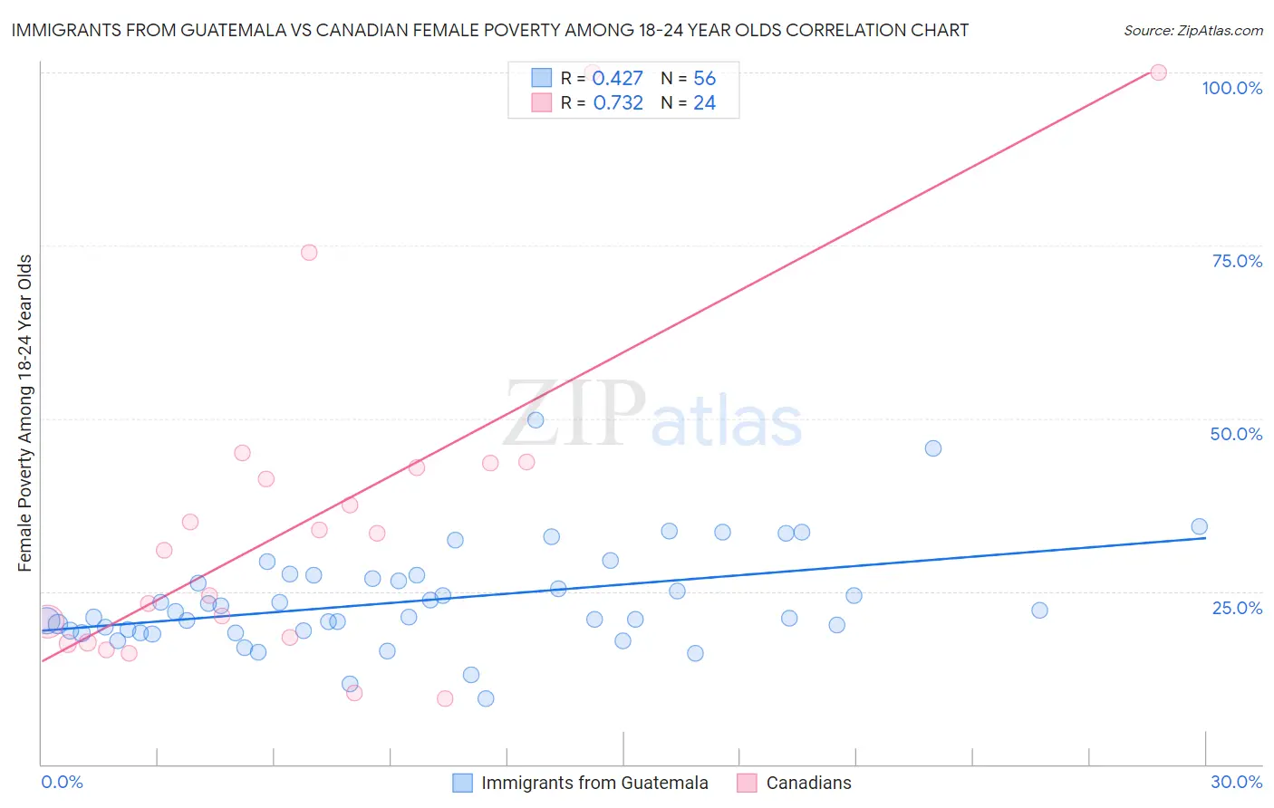 Immigrants from Guatemala vs Canadian Female Poverty Among 18-24 Year Olds