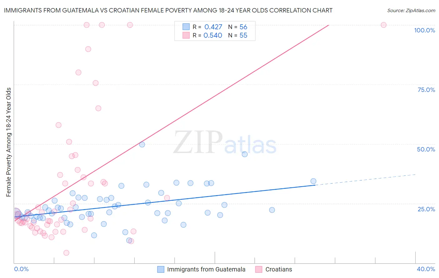 Immigrants from Guatemala vs Croatian Female Poverty Among 18-24 Year Olds