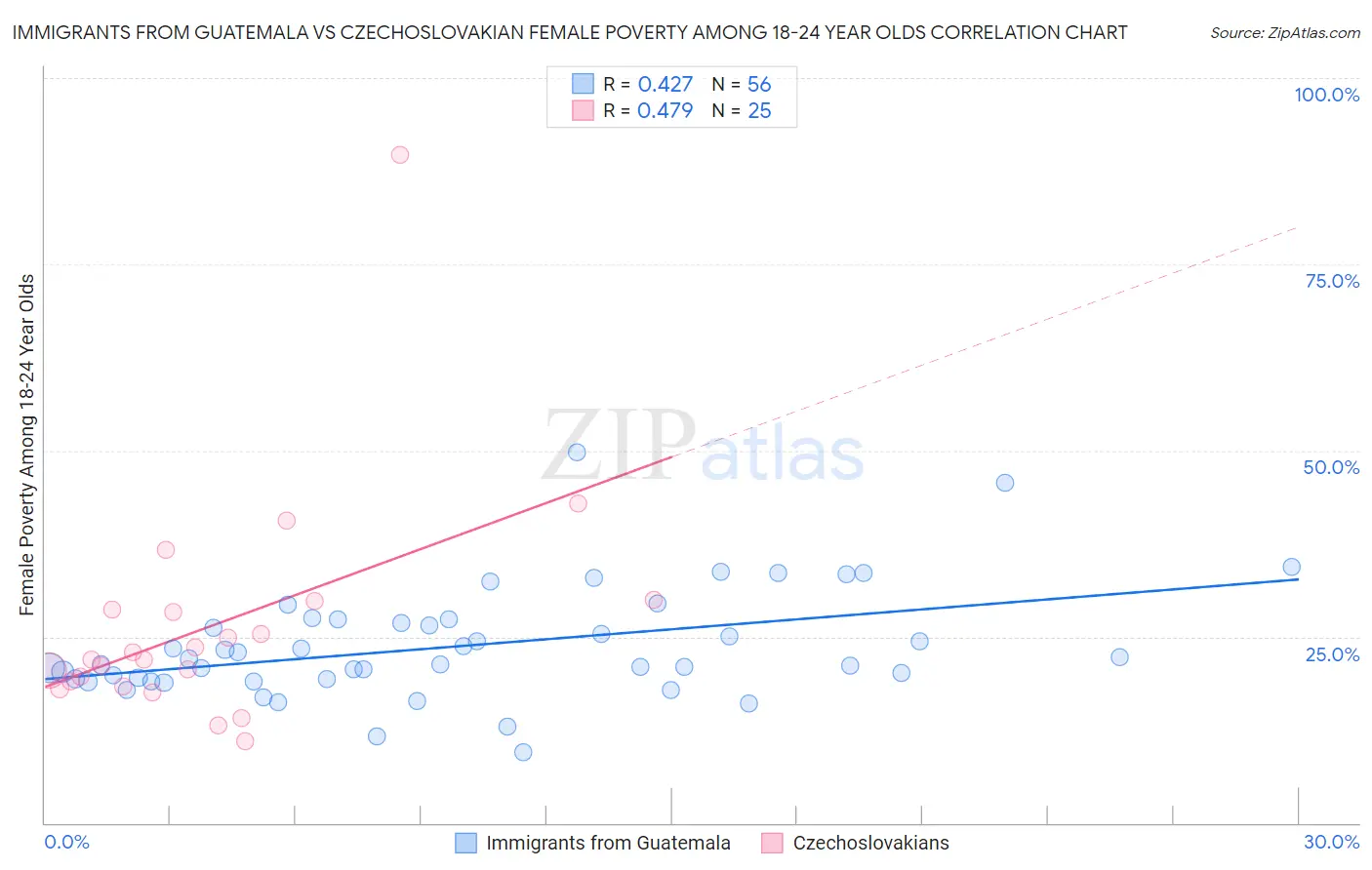 Immigrants from Guatemala vs Czechoslovakian Female Poverty Among 18-24 Year Olds