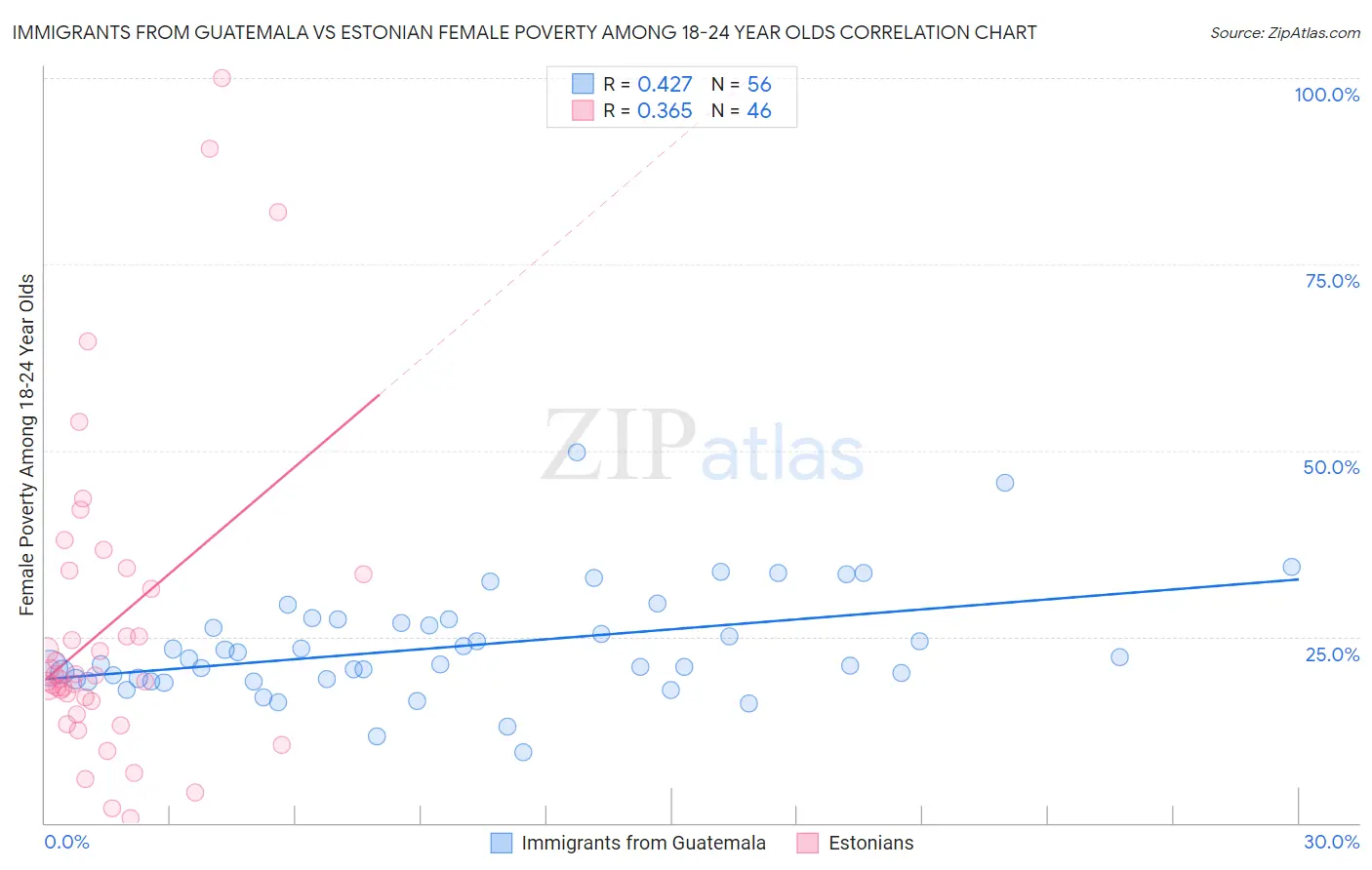 Immigrants from Guatemala vs Estonian Female Poverty Among 18-24 Year Olds