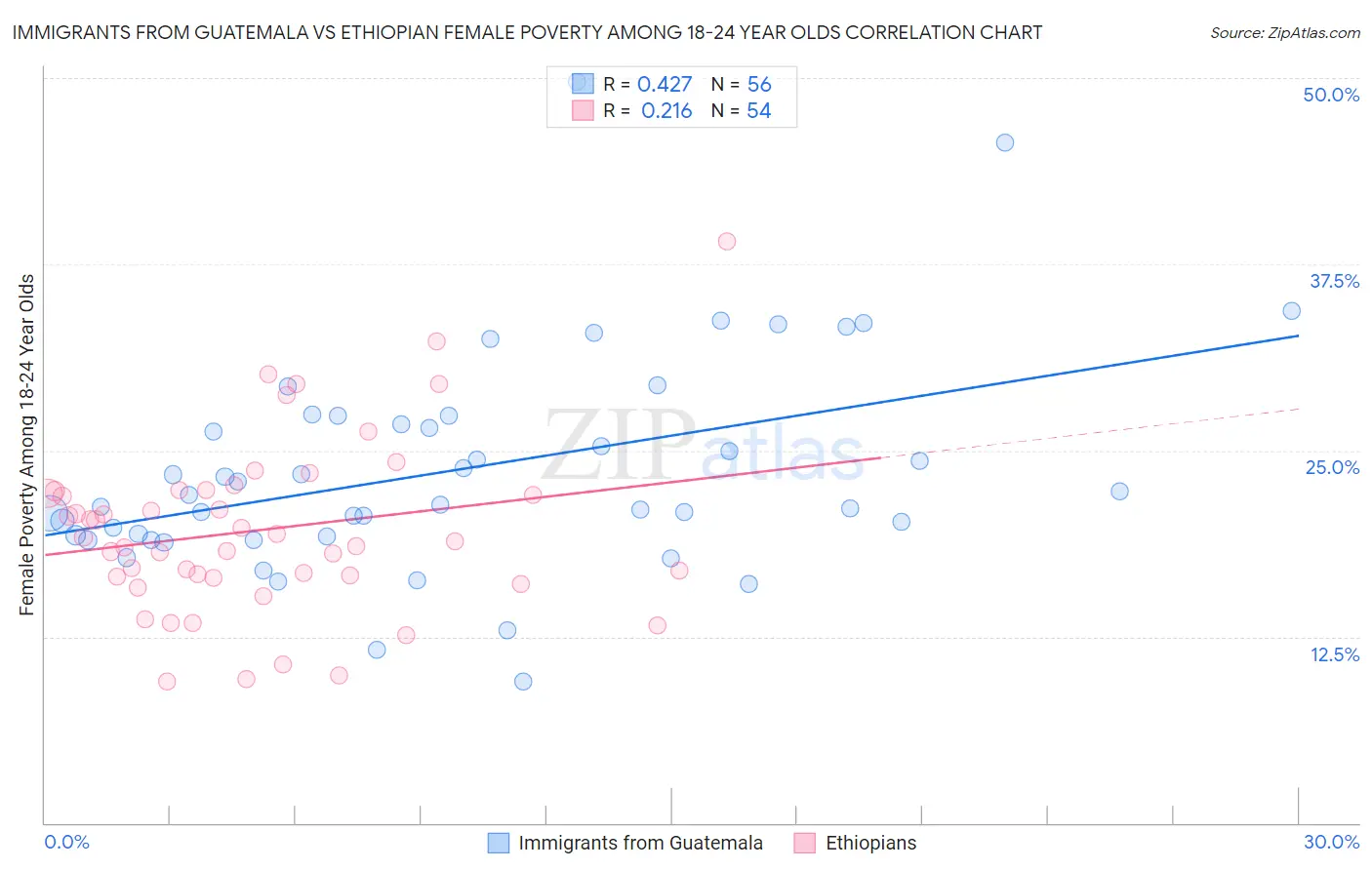 Immigrants from Guatemala vs Ethiopian Female Poverty Among 18-24 Year Olds