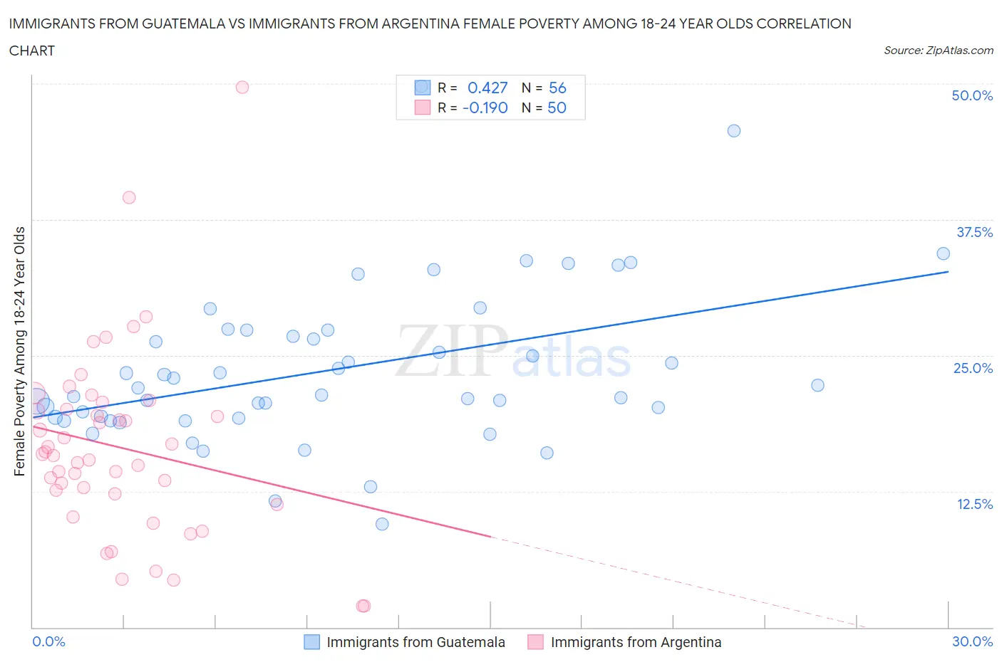 Immigrants from Guatemala vs Immigrants from Argentina Female Poverty Among 18-24 Year Olds