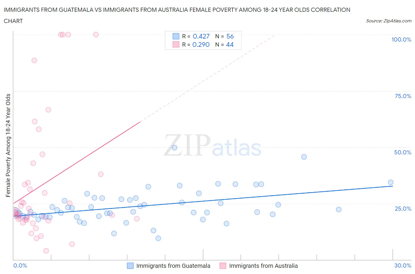 Immigrants from Guatemala vs Immigrants from Australia Female Poverty Among 18-24 Year Olds