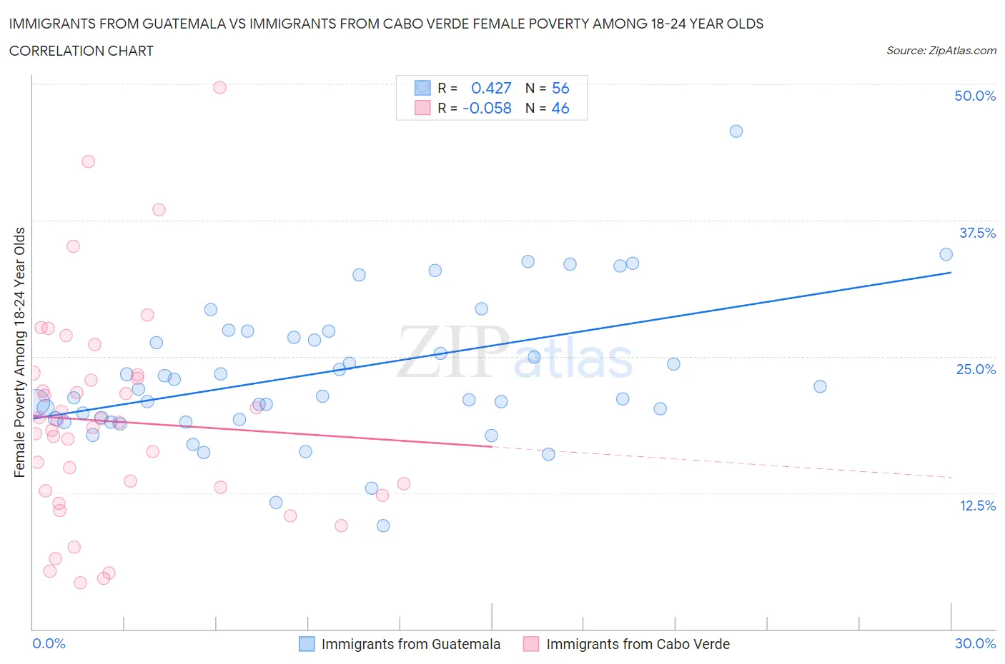 Immigrants from Guatemala vs Immigrants from Cabo Verde Female Poverty Among 18-24 Year Olds