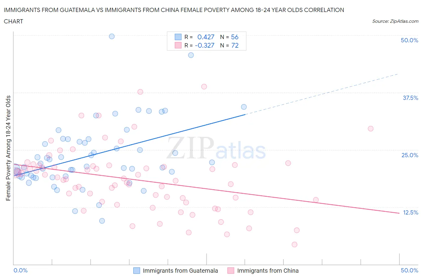 Immigrants from Guatemala vs Immigrants from China Female Poverty Among 18-24 Year Olds
