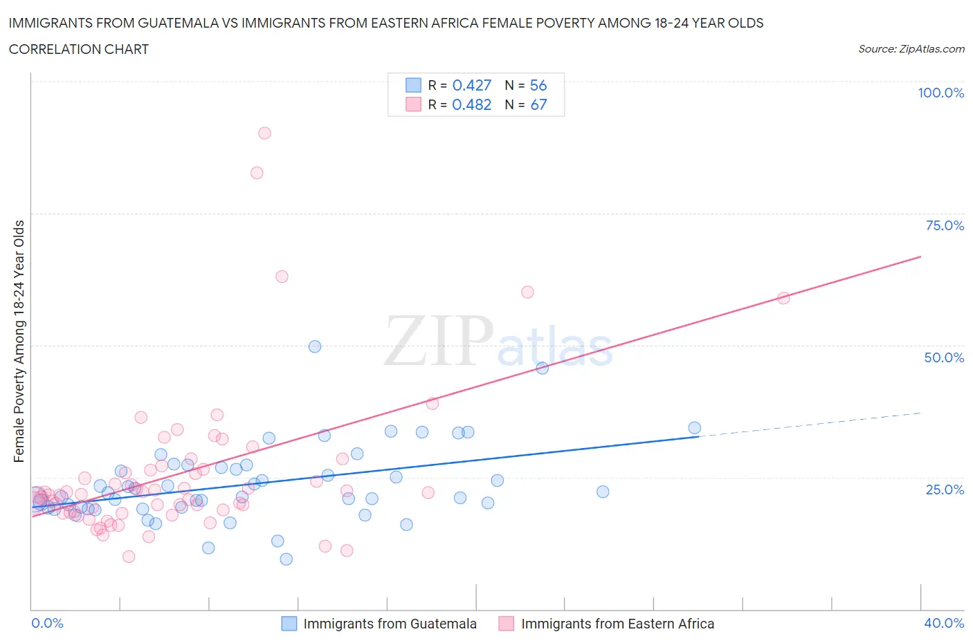 Immigrants from Guatemala vs Immigrants from Eastern Africa Female Poverty Among 18-24 Year Olds