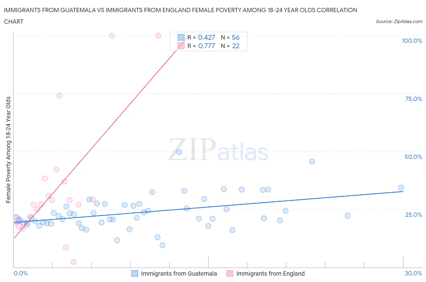 Immigrants from Guatemala vs Immigrants from England Female Poverty Among 18-24 Year Olds