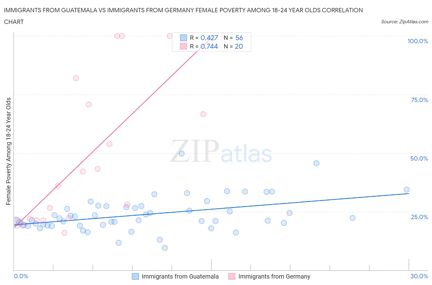 Immigrants from Guatemala vs Immigrants from Germany Female Poverty Among 18-24 Year Olds