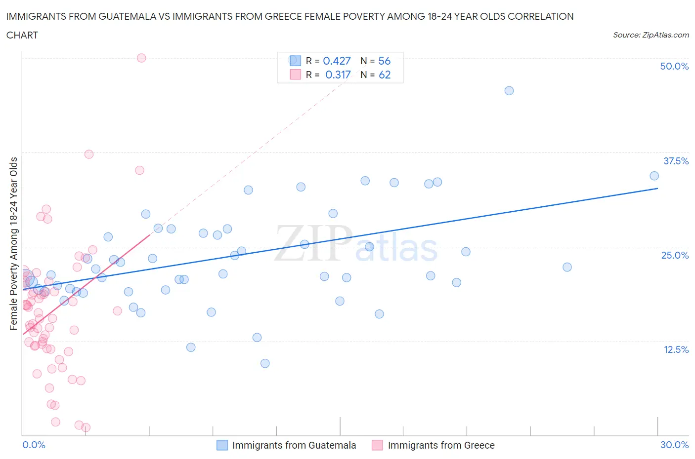 Immigrants from Guatemala vs Immigrants from Greece Female Poverty Among 18-24 Year Olds