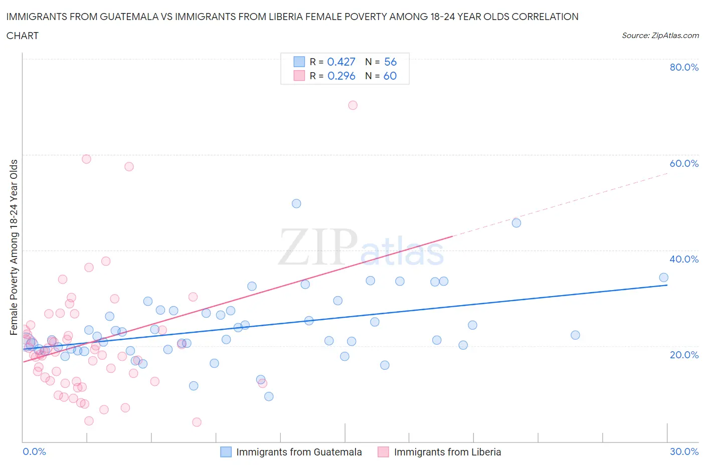 Immigrants from Guatemala vs Immigrants from Liberia Female Poverty Among 18-24 Year Olds