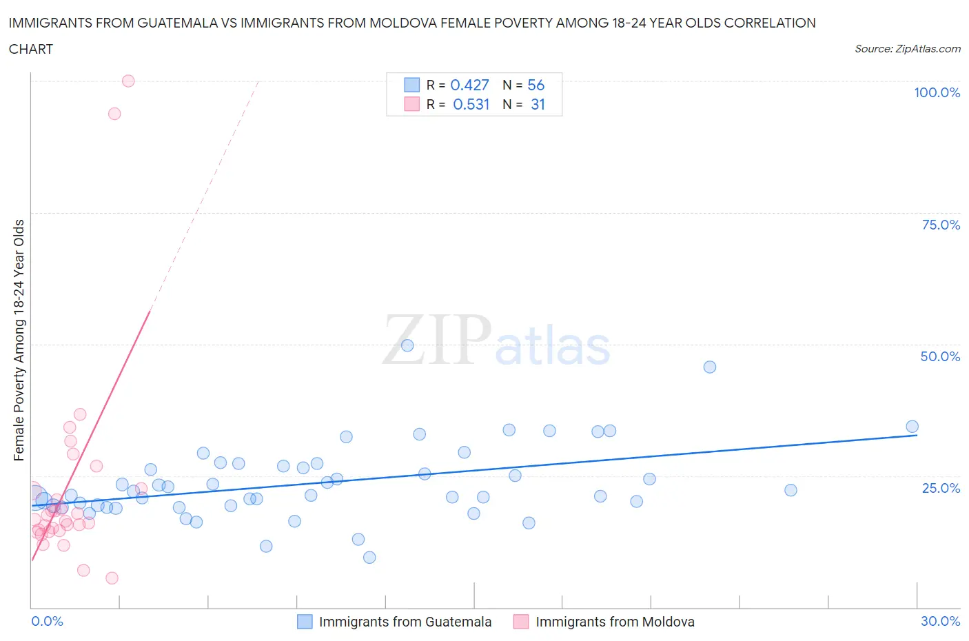 Immigrants from Guatemala vs Immigrants from Moldova Female Poverty Among 18-24 Year Olds