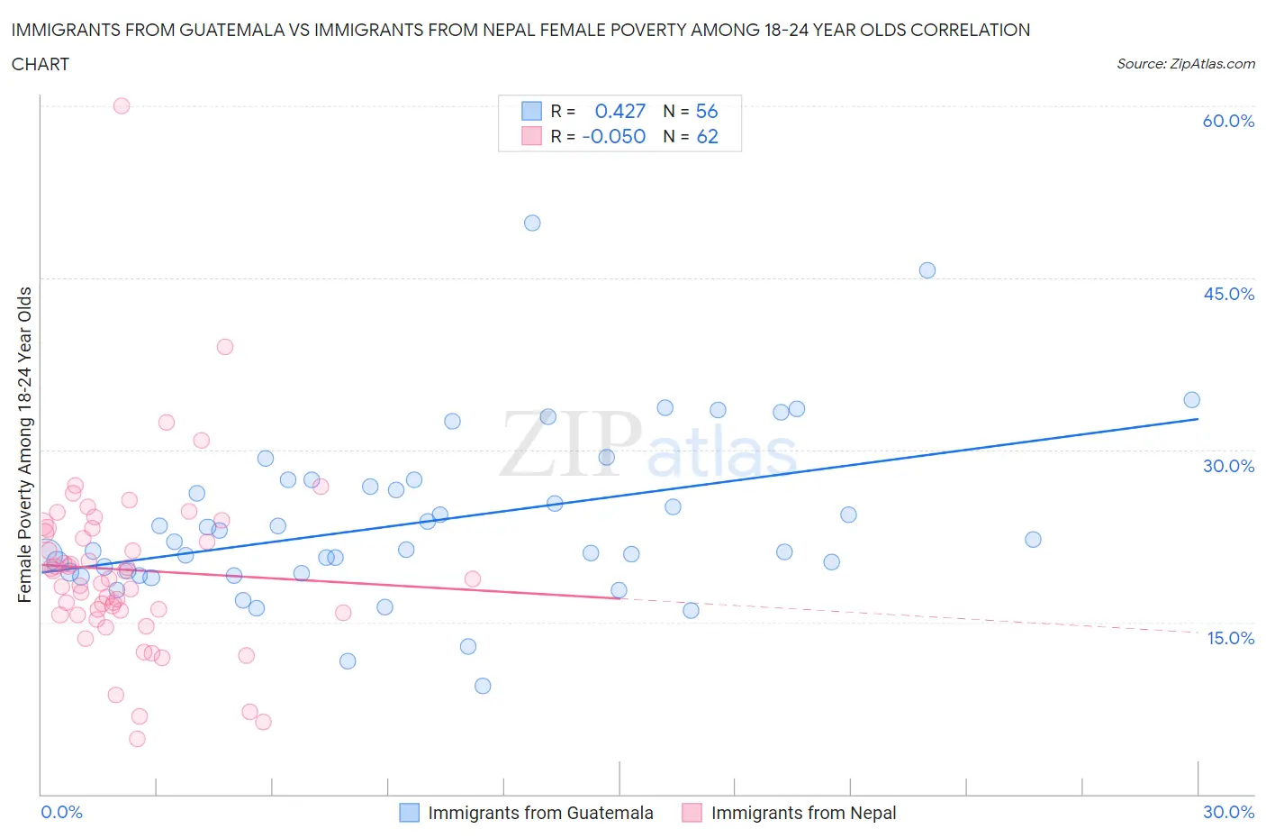Immigrants from Guatemala vs Immigrants from Nepal Female Poverty Among 18-24 Year Olds