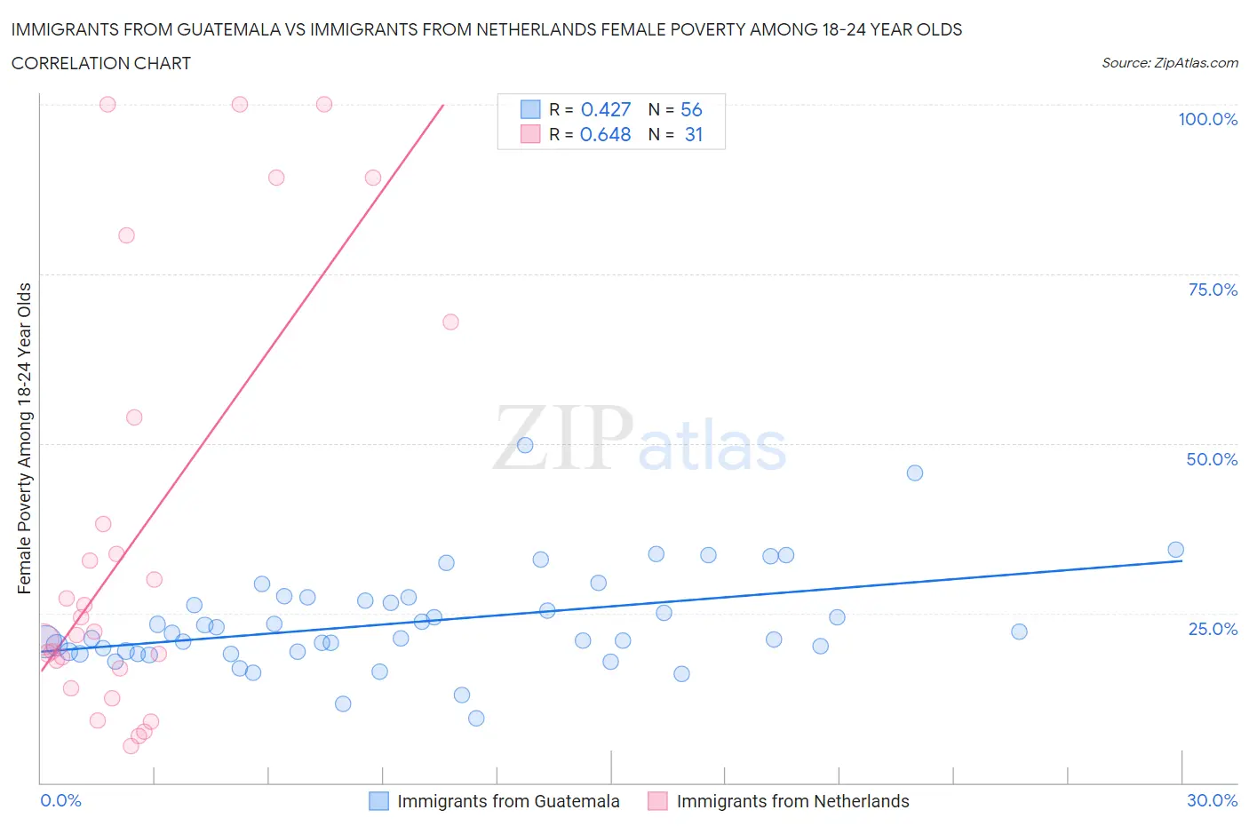 Immigrants from Guatemala vs Immigrants from Netherlands Female Poverty Among 18-24 Year Olds