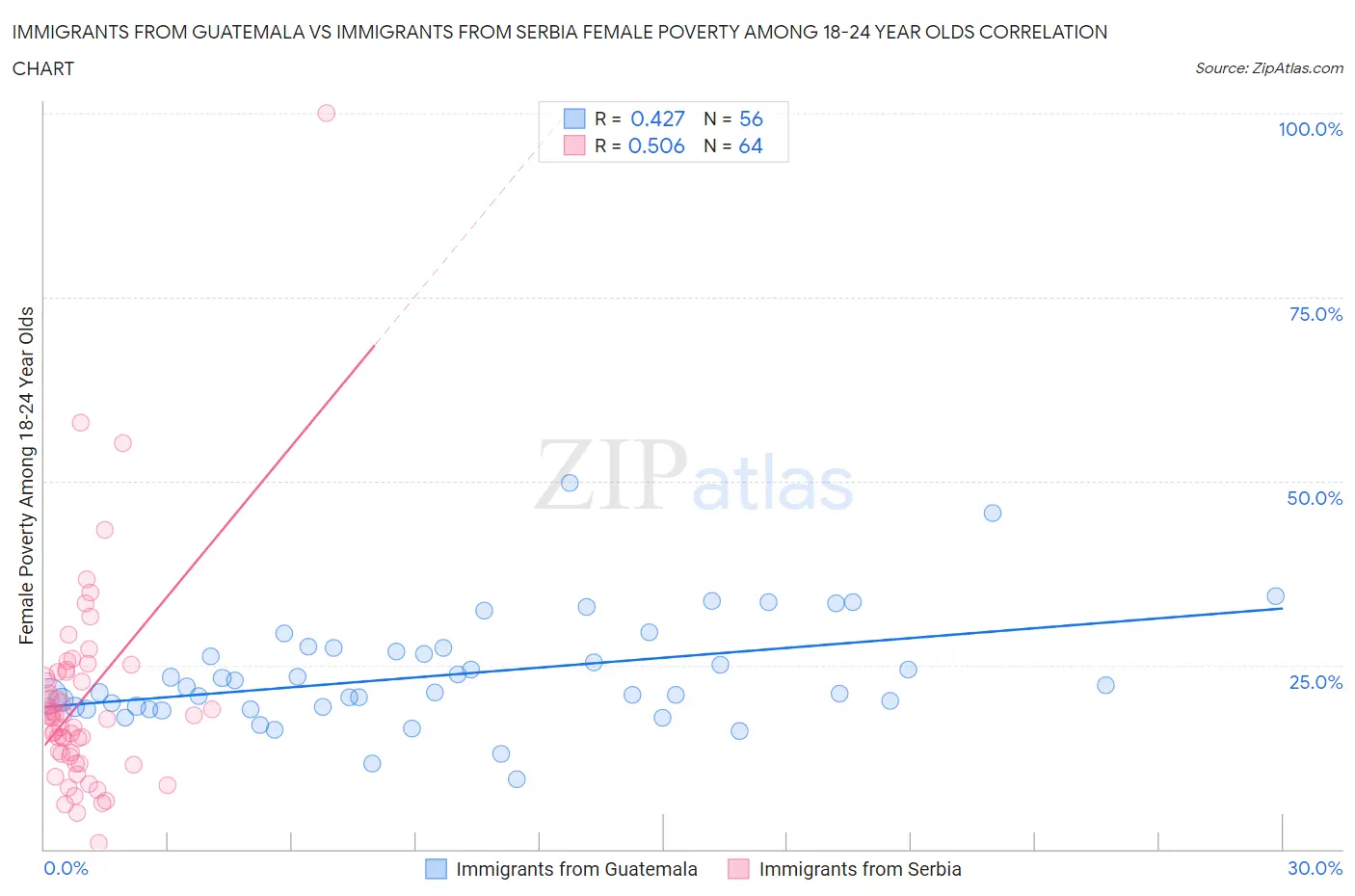 Immigrants from Guatemala vs Immigrants from Serbia Female Poverty Among 18-24 Year Olds