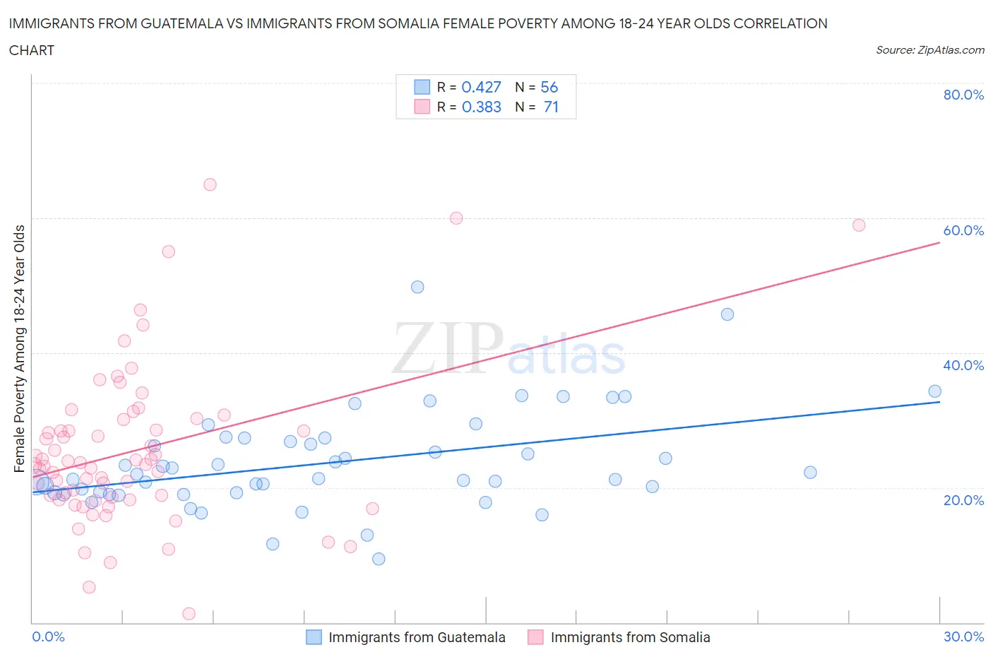 Immigrants from Guatemala vs Immigrants from Somalia Female Poverty Among 18-24 Year Olds