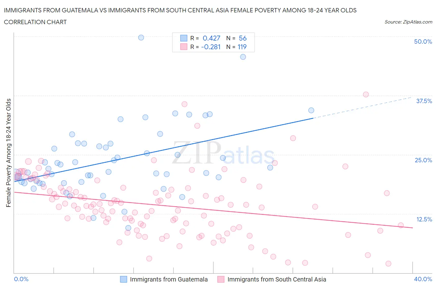 Immigrants from Guatemala vs Immigrants from South Central Asia Female Poverty Among 18-24 Year Olds