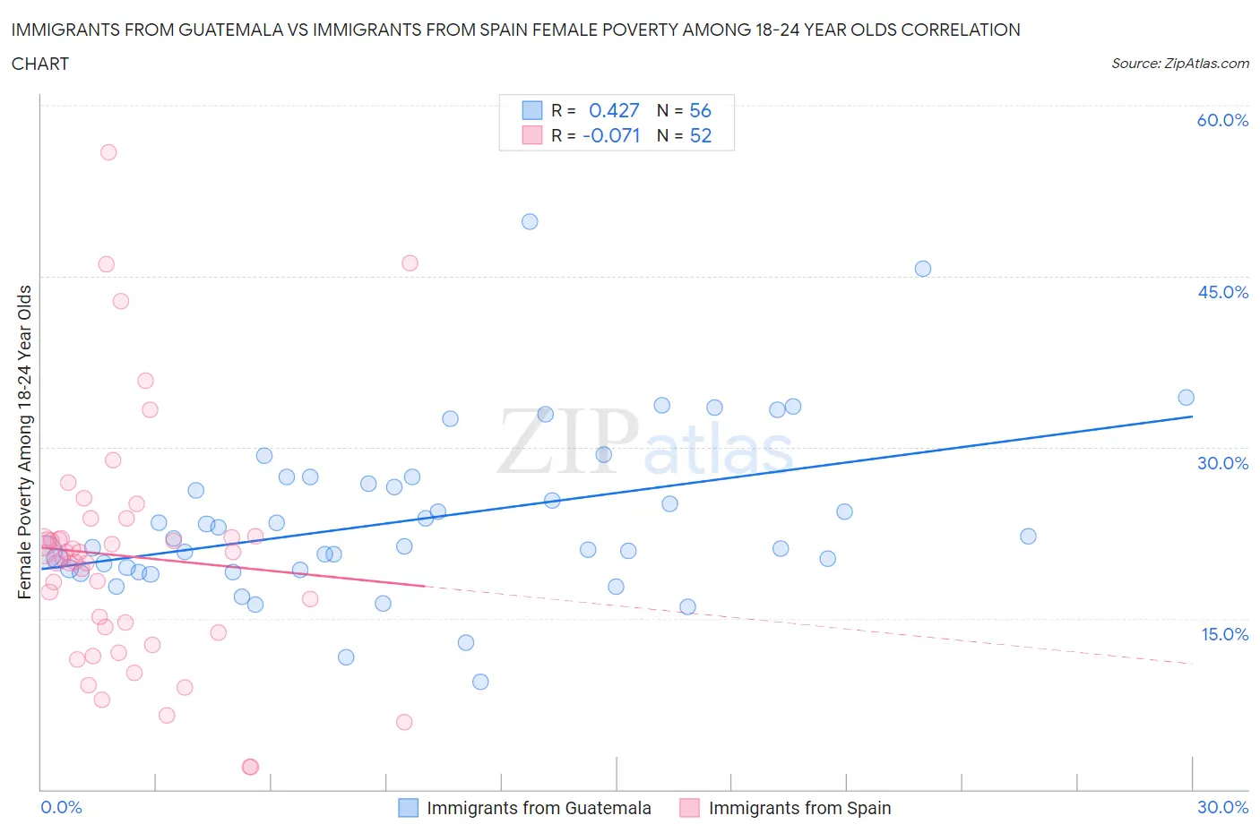 Immigrants from Guatemala vs Immigrants from Spain Female Poverty Among 18-24 Year Olds