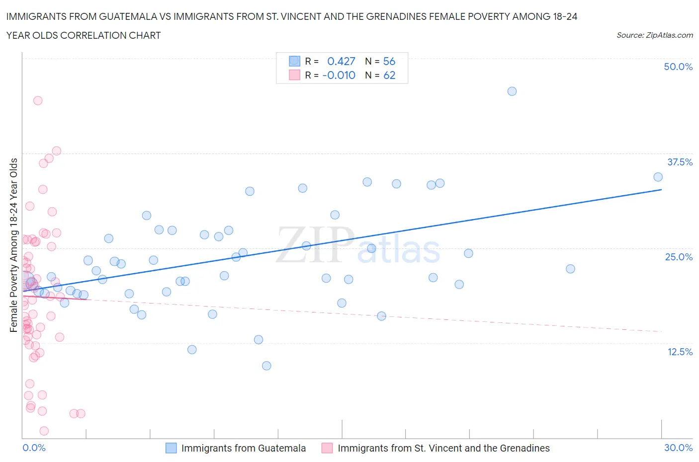 Immigrants from Guatemala vs Immigrants from St. Vincent and the Grenadines Female Poverty Among 18-24 Year Olds