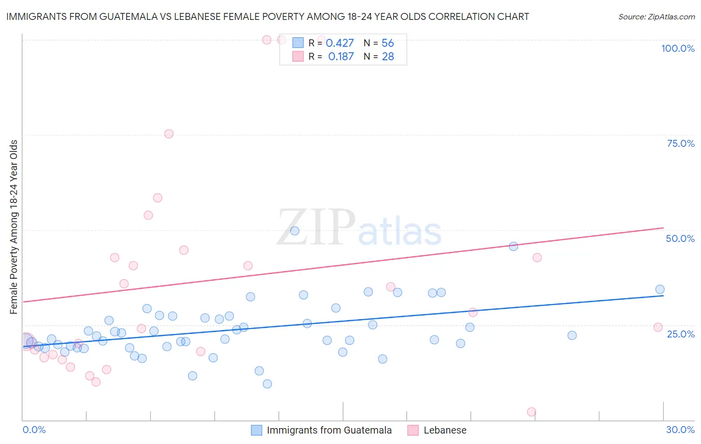 Immigrants from Guatemala vs Lebanese Female Poverty Among 18-24 Year Olds