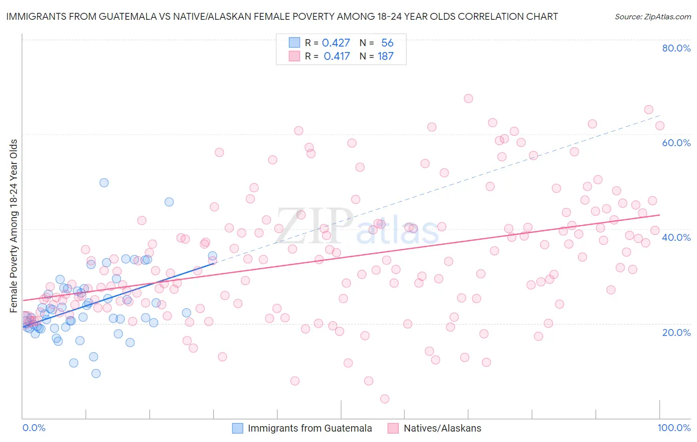 Immigrants from Guatemala vs Native/Alaskan Female Poverty Among 18-24 Year Olds