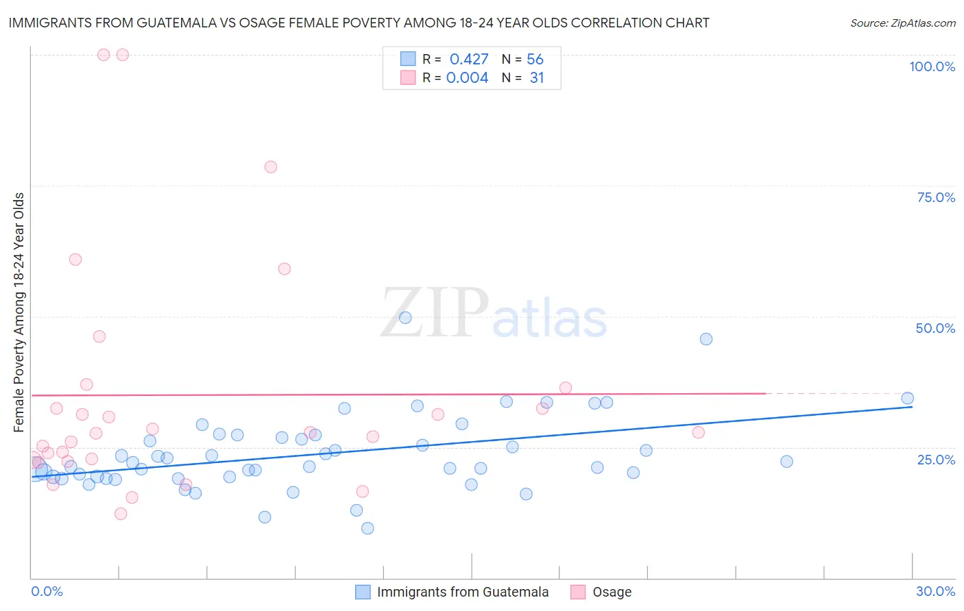 Immigrants from Guatemala vs Osage Female Poverty Among 18-24 Year Olds