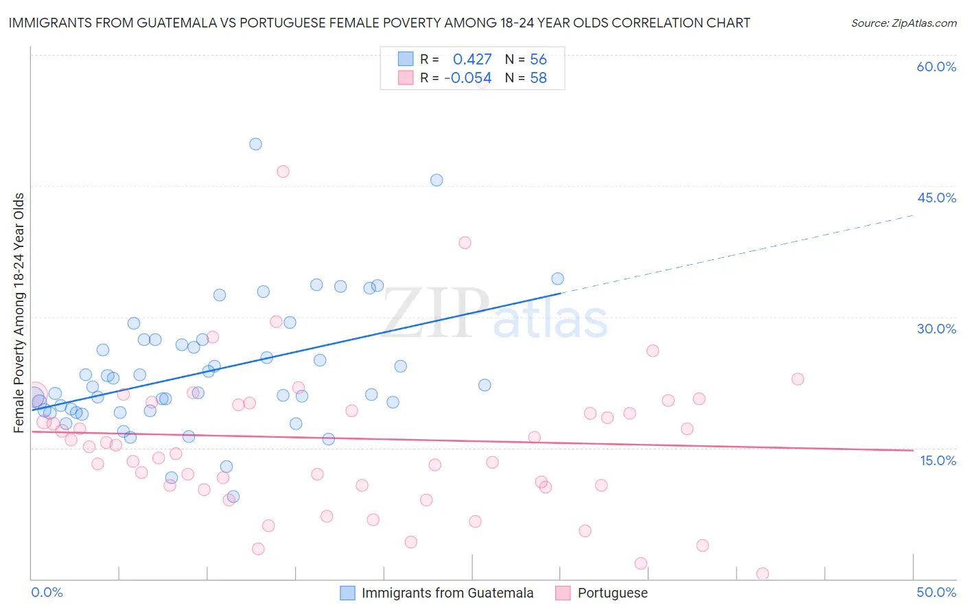 Immigrants from Guatemala vs Portuguese Female Poverty Among 18-24 Year Olds