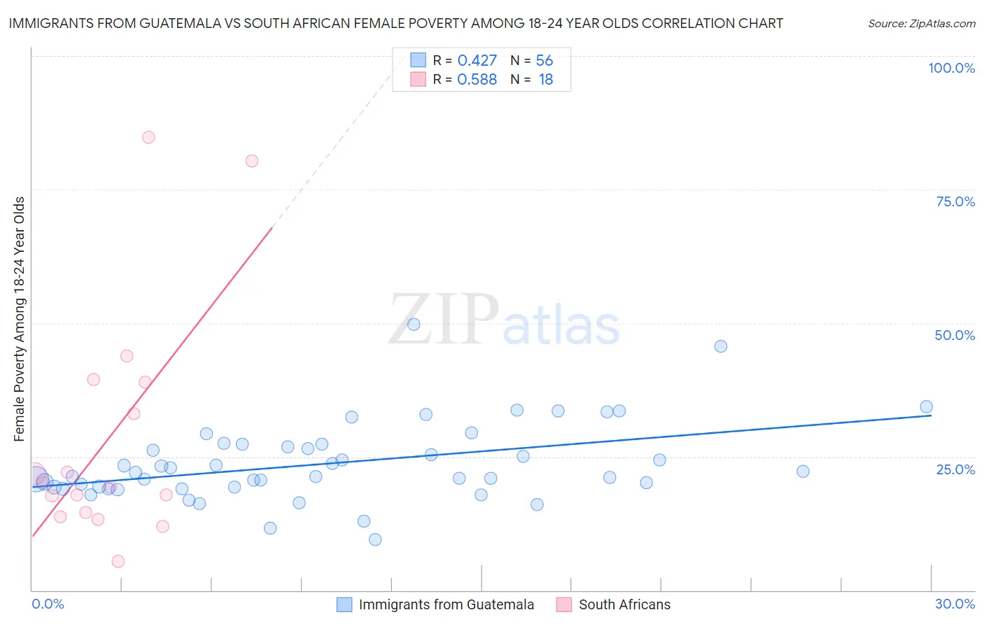 Immigrants from Guatemala vs South African Female Poverty Among 18-24 Year Olds