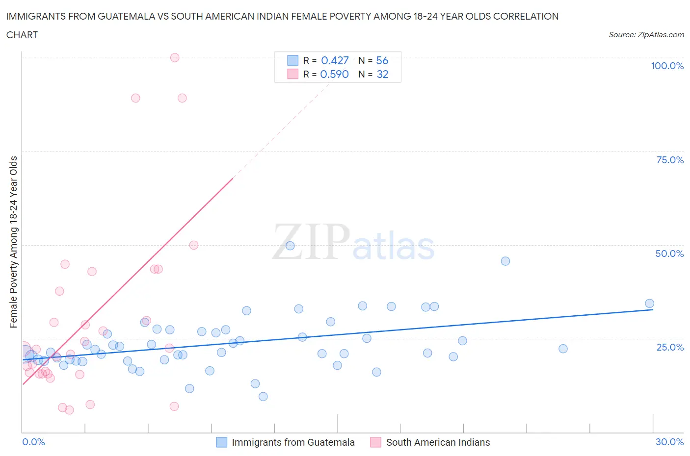 Immigrants from Guatemala vs South American Indian Female Poverty Among 18-24 Year Olds