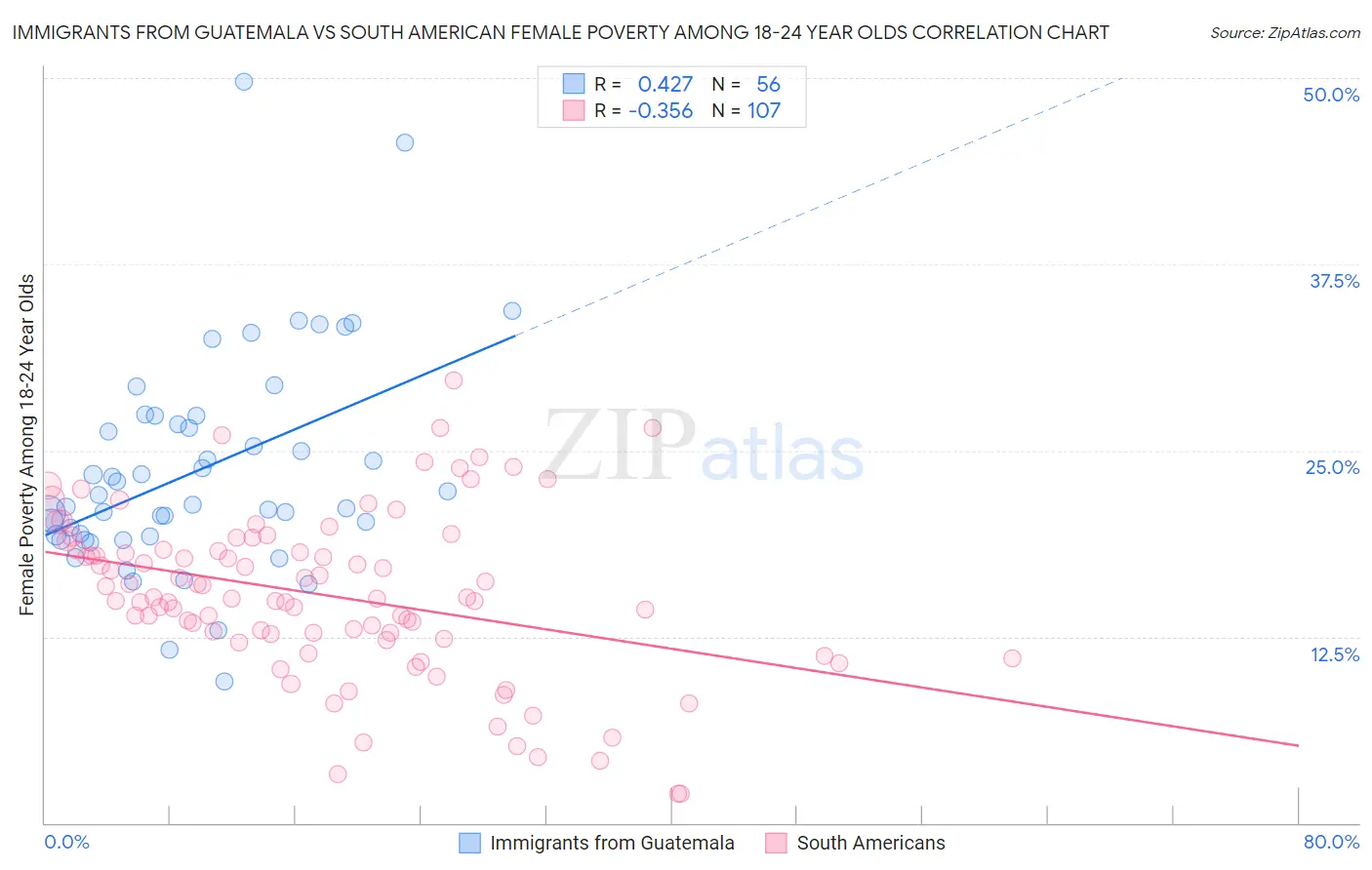 Immigrants from Guatemala vs South American Female Poverty Among 18-24 Year Olds