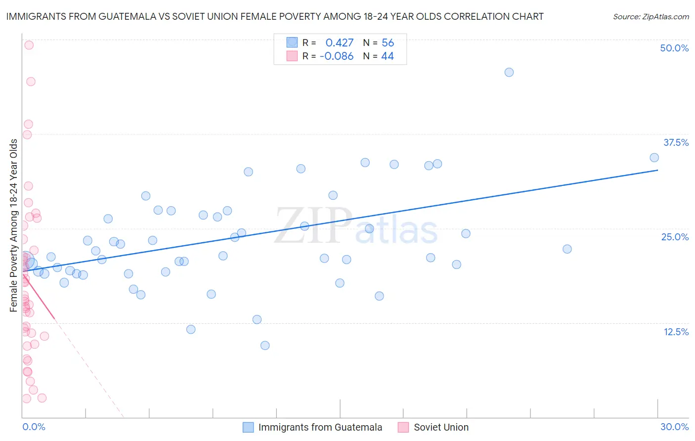 Immigrants from Guatemala vs Soviet Union Female Poverty Among 18-24 Year Olds