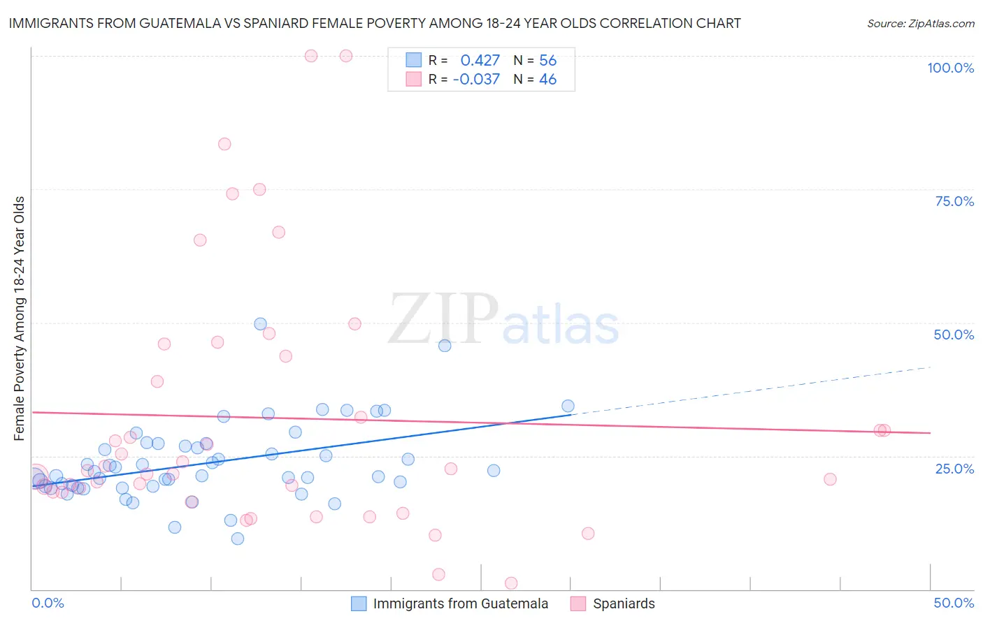 Immigrants from Guatemala vs Spaniard Female Poverty Among 18-24 Year Olds