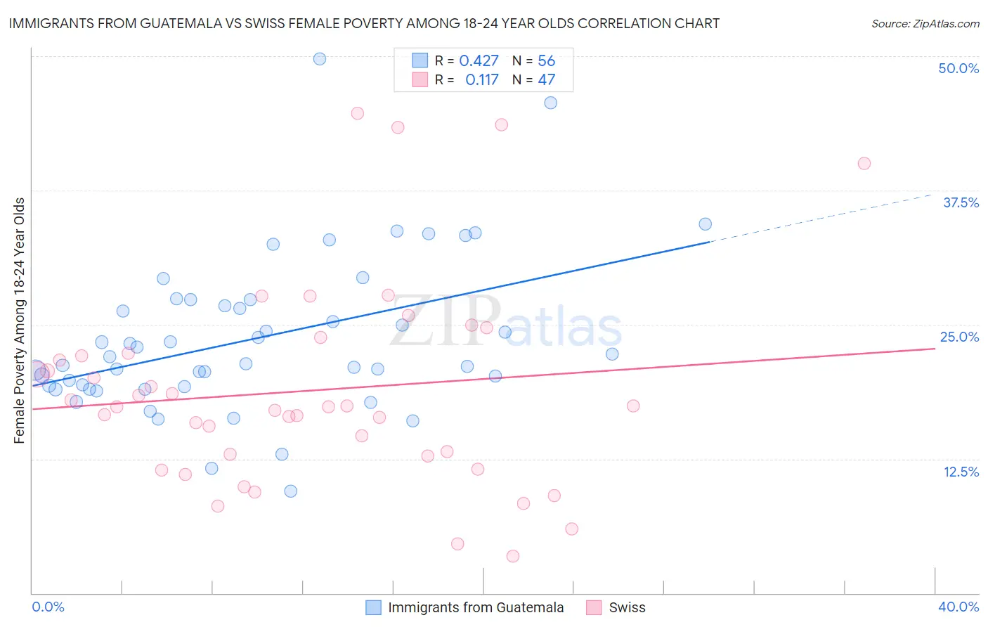 Immigrants from Guatemala vs Swiss Female Poverty Among 18-24 Year Olds