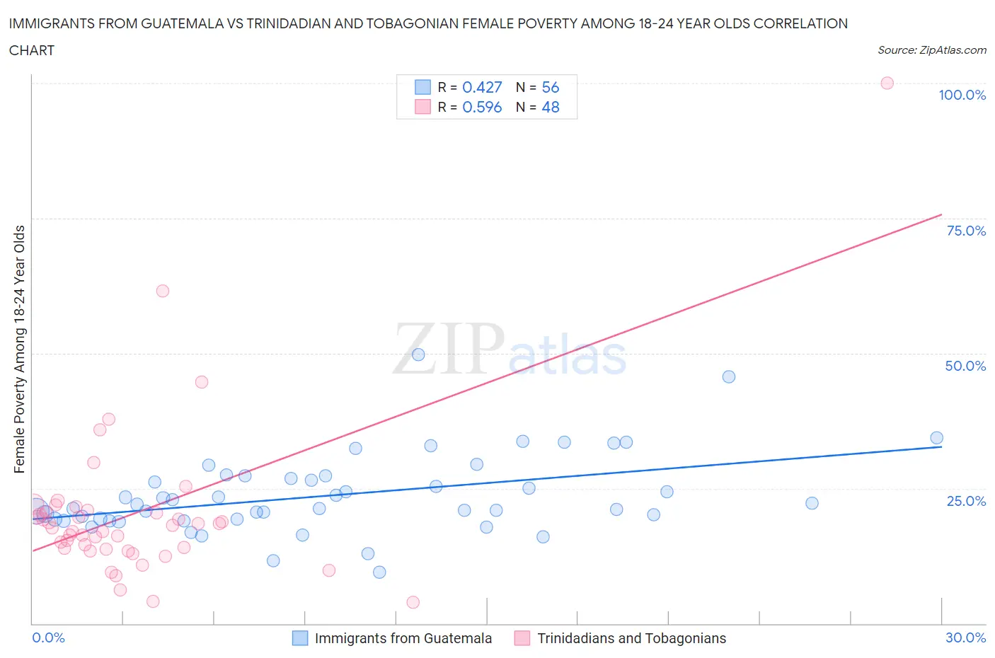 Immigrants from Guatemala vs Trinidadian and Tobagonian Female Poverty Among 18-24 Year Olds