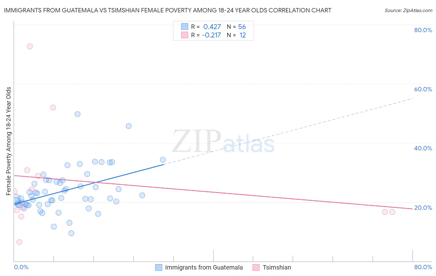 Immigrants from Guatemala vs Tsimshian Female Poverty Among 18-24 Year Olds