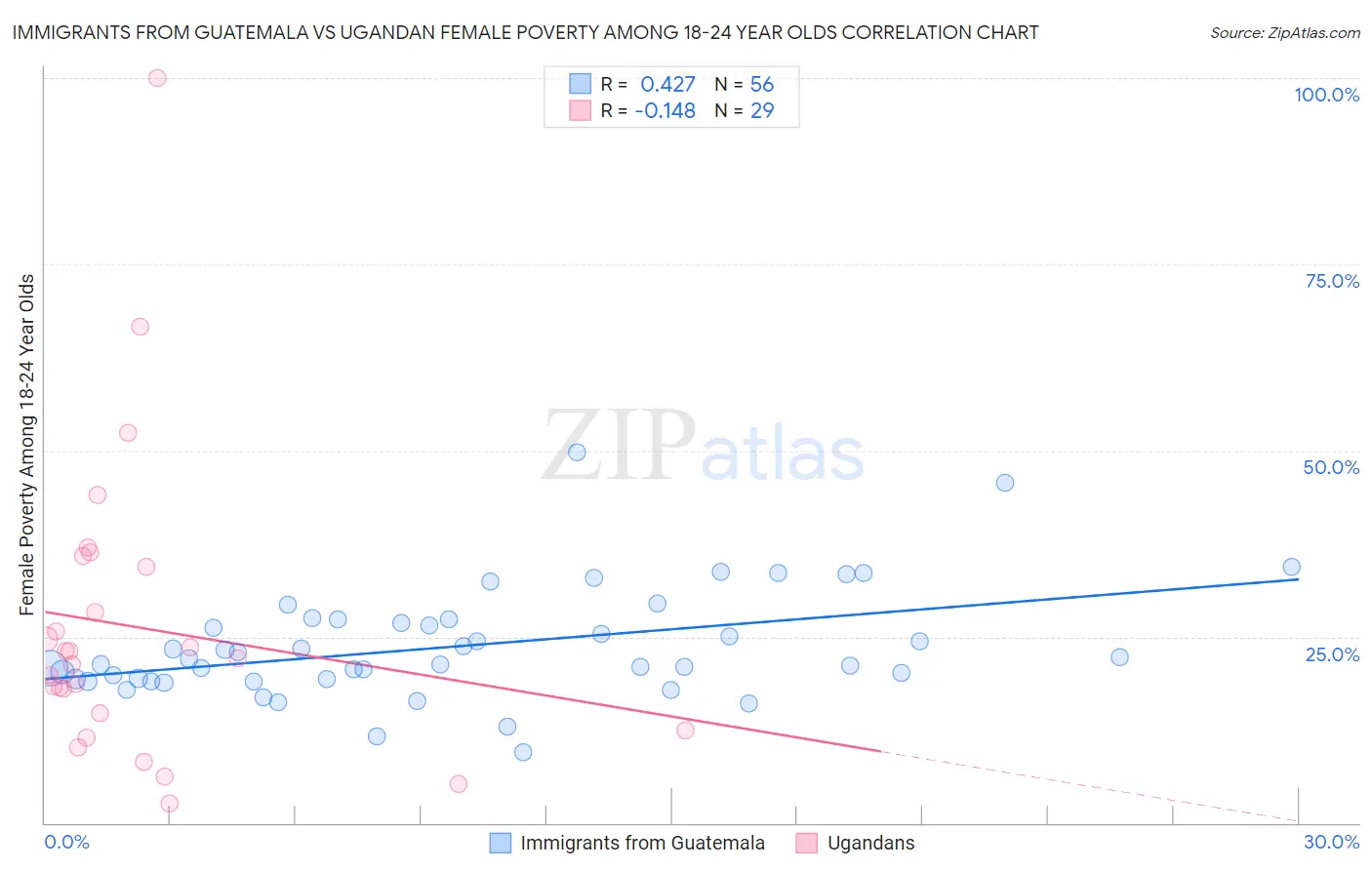 Immigrants from Guatemala vs Ugandan Female Poverty Among 18-24 Year Olds