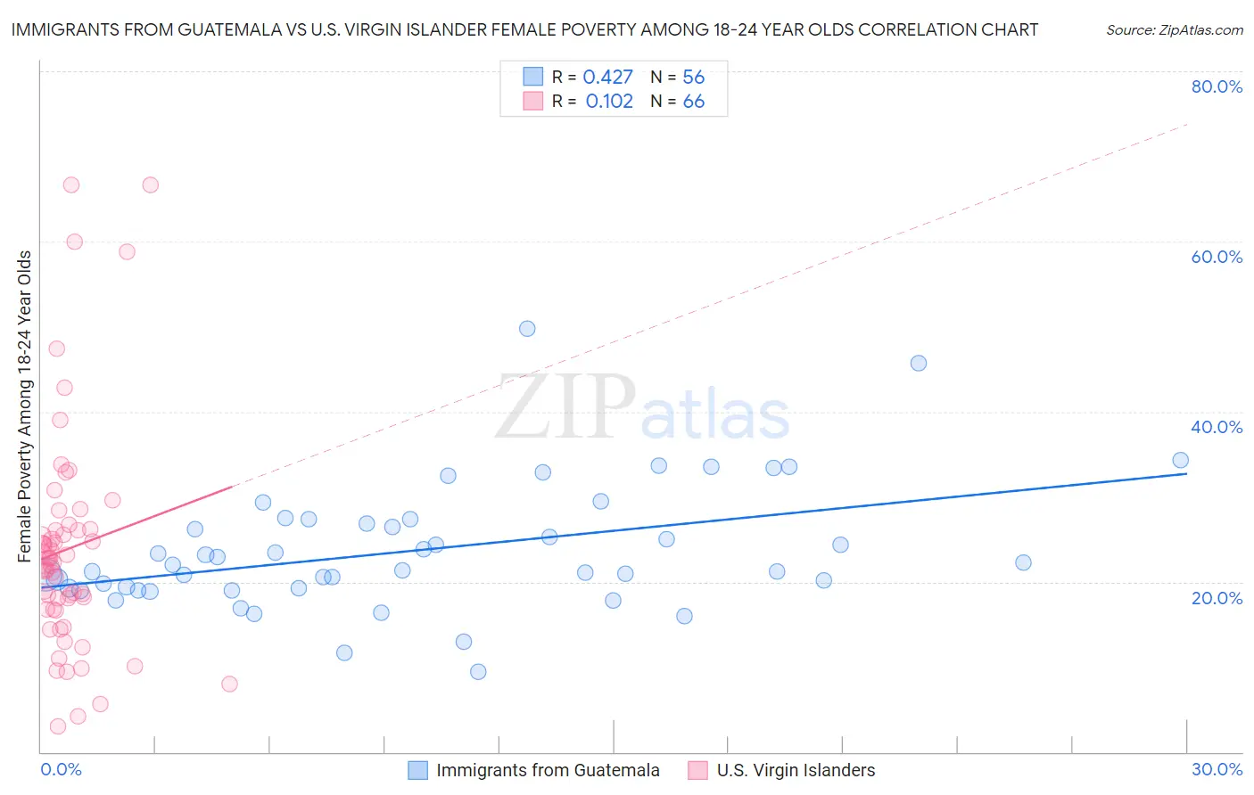 Immigrants from Guatemala vs U.S. Virgin Islander Female Poverty Among 18-24 Year Olds