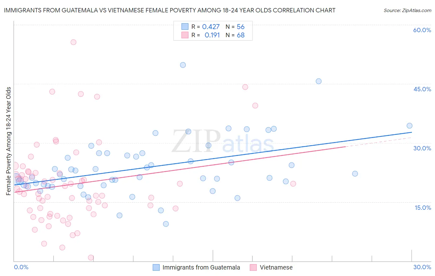 Immigrants from Guatemala vs Vietnamese Female Poverty Among 18-24 Year Olds