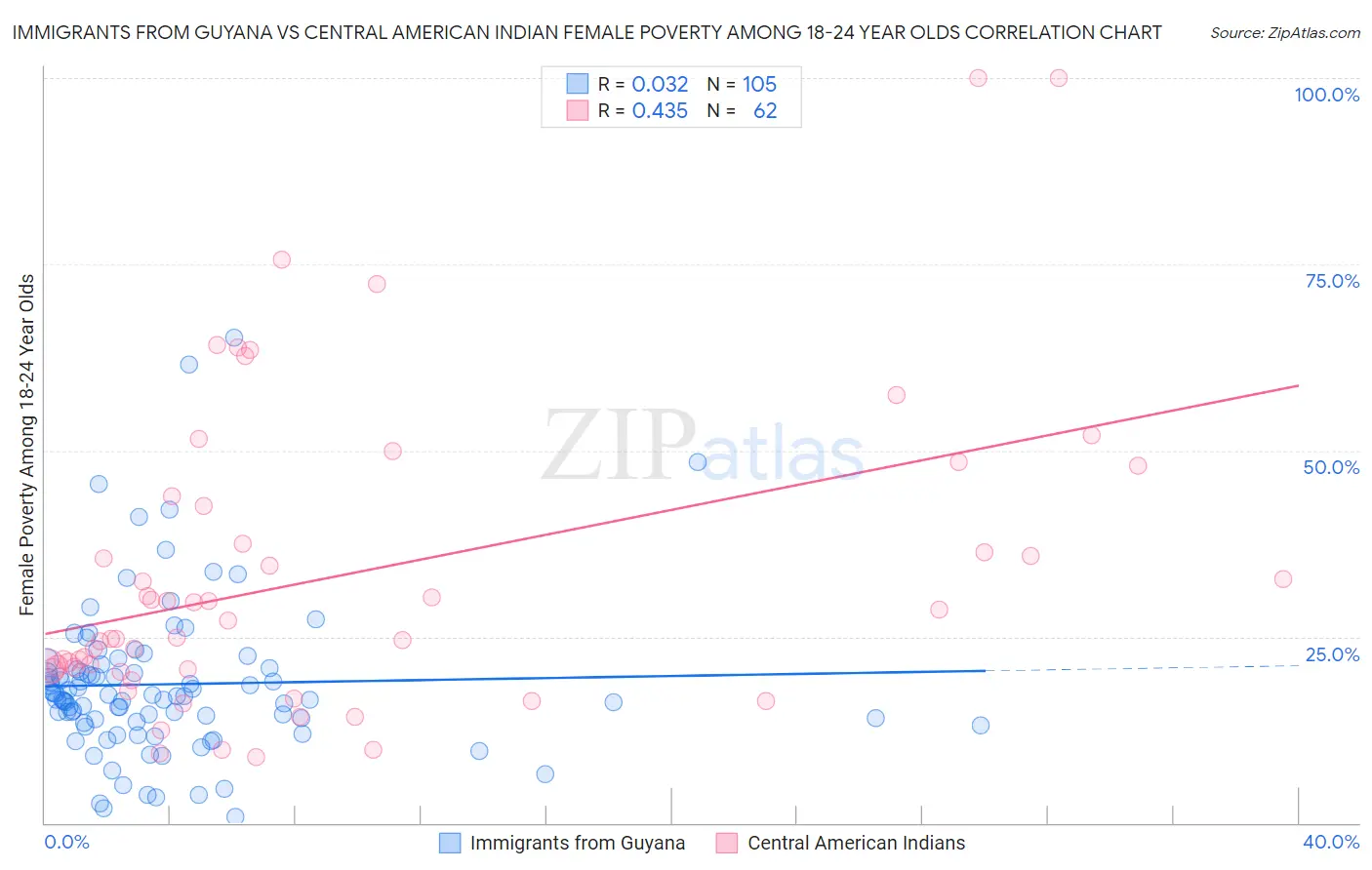 Immigrants from Guyana vs Central American Indian Female Poverty Among 18-24 Year Olds