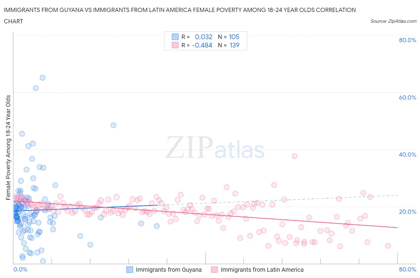 Immigrants from Guyana vs Immigrants from Latin America Female Poverty Among 18-24 Year Olds